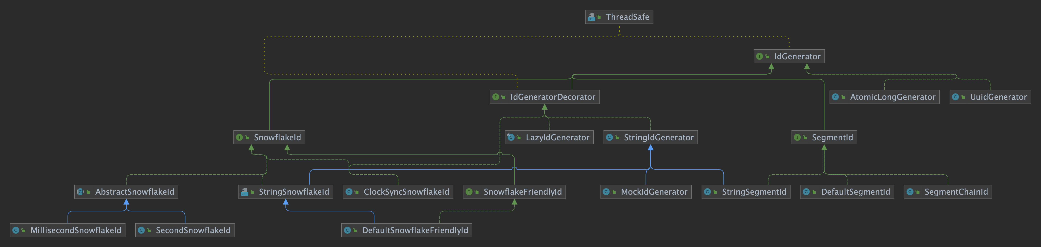 IdGenerator implementation class diagram